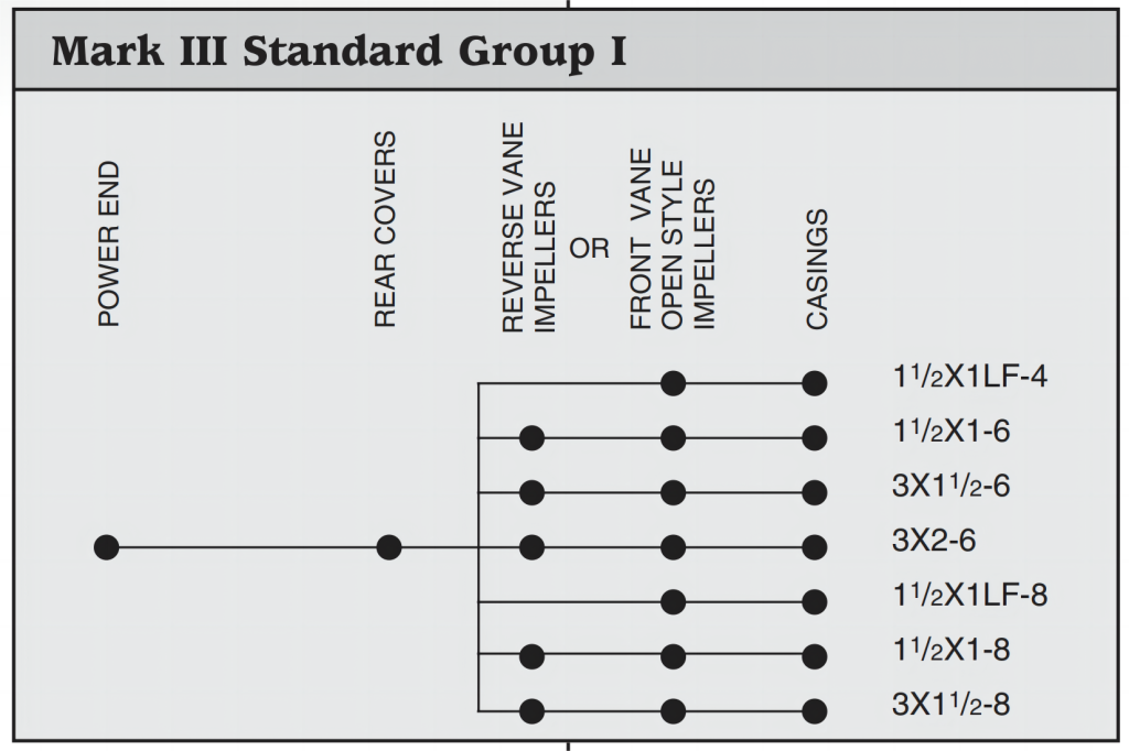 D Mark III Group 1 power end, rear cover, impeller and casing commonality chart