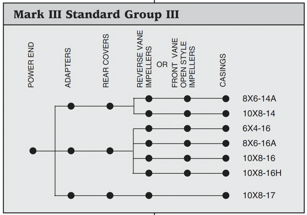 D Mark III Group 3 power end, adapter, rear cover, impeller and casing commonality chart