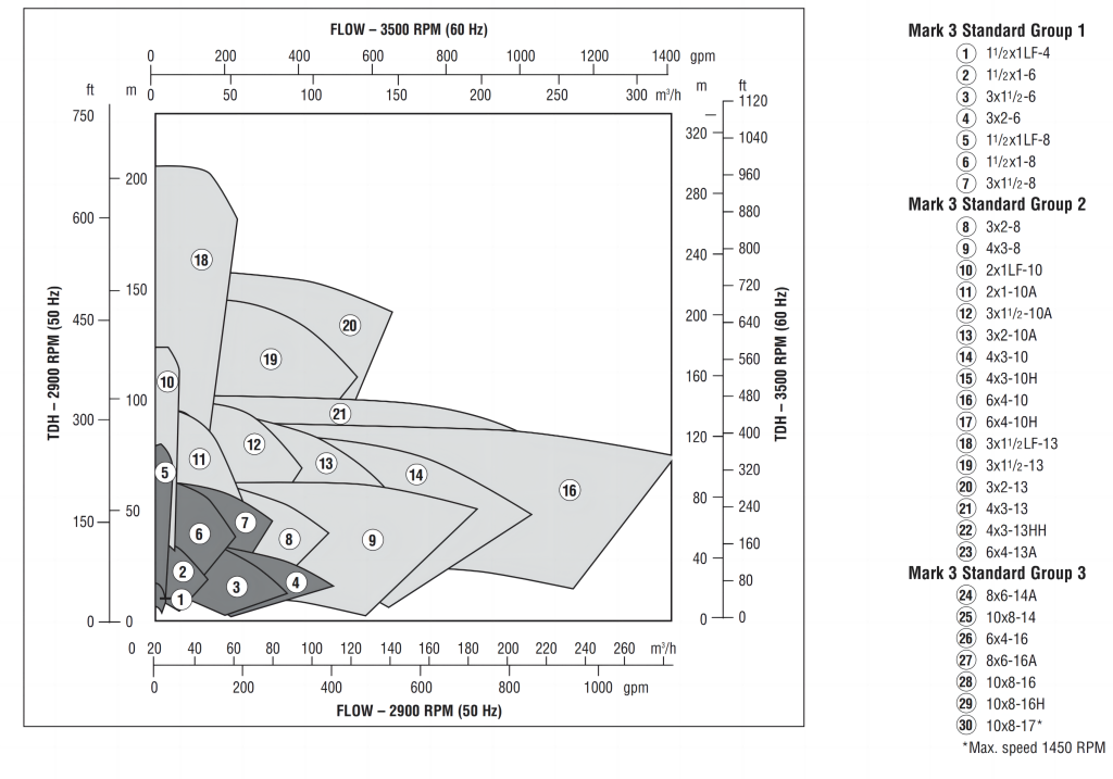 D Mark III series ANSI pump performance coverage chart B, 3500 / 2900 rpm