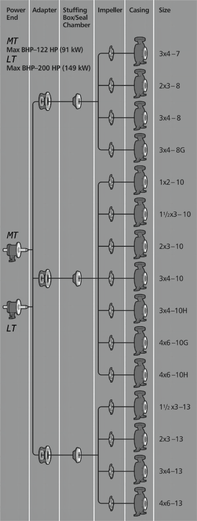 G196 MTX and LTX frame power end, adapter, seal chamber, impeller and casing commonality chart