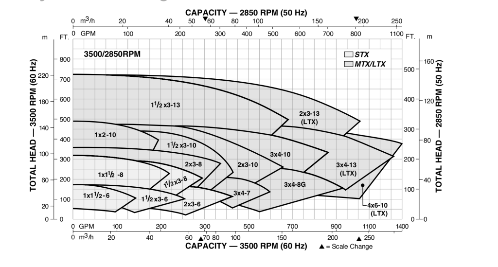 G196 series ANSI pump performance coverage curve chart A