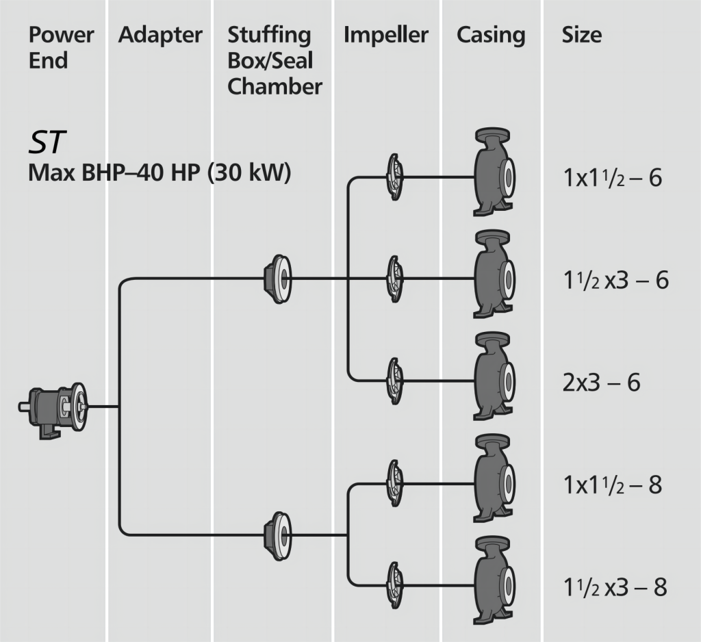 G196 STX frame power end, adapter, seal chamber, impeller and casing commonality chart