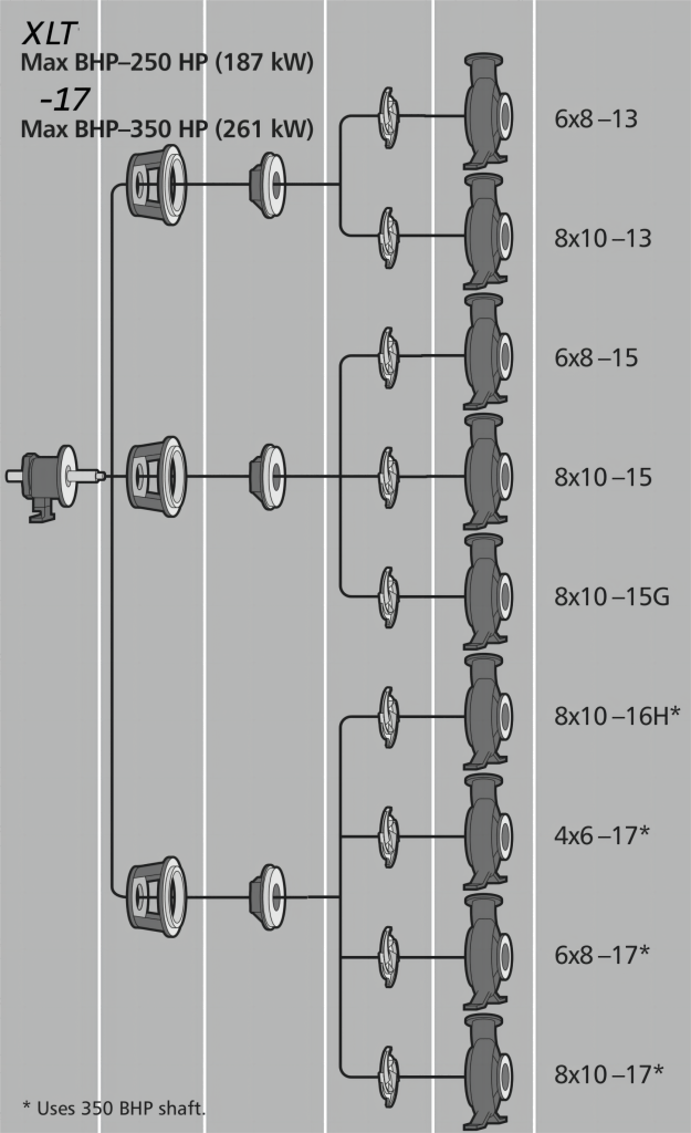 G196 XLTX frame power end, adapter, seal chamber, impeller and casing commonality chart