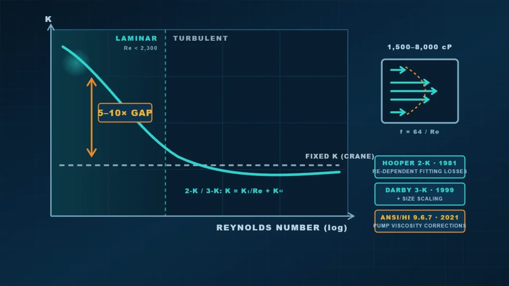 Concept chart of fitting loss coefficient rising at low Reynolds number in laminar flow versus fixed K values
