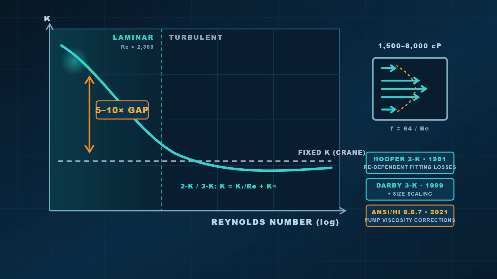 Concept chart of fitting loss coefficient rising at low Reynolds number in laminar flow versus fixed K values