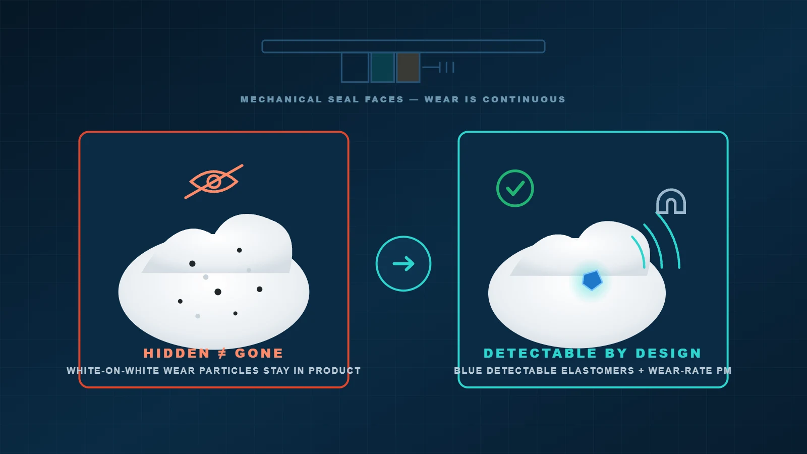 Concept illustration comparing hidden seal wear particles in white powder with a detectable blue seal fragment