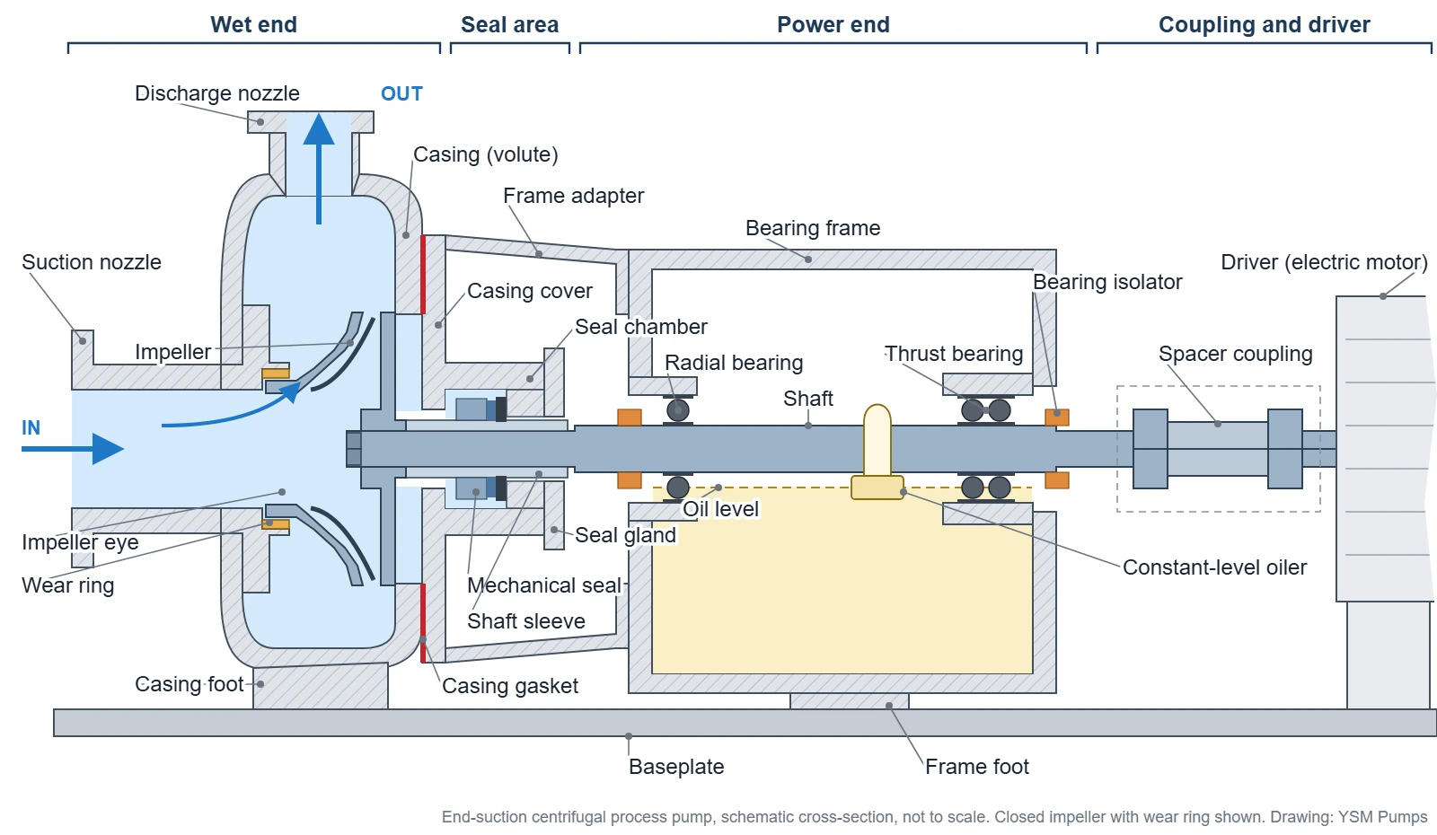 Labelled cross-section of an end-suction centrifugal pump: suction and discharge nozzles, casing, impeller, impeller eye, wear ring, casing gasket, casing cover, seal chamber, mechanical seal, seal gland, shaft sleeve, frame adapter, shaft, radial and thrust bearings, bearing frame, oil level, constant-level oiler, bearing isolator, spacer coupling, motor and baseplate