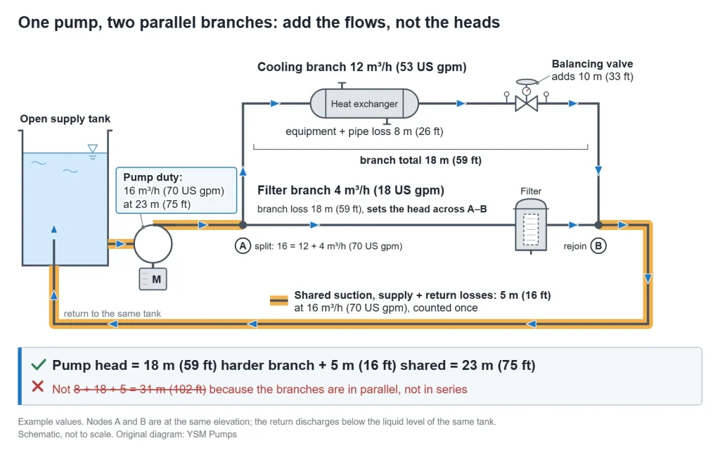Schematic: one pump feeds a cooling branch (12 m³/h, 53 US gpm) and a filter branch (4 m³/h, 18 US gpm) in parallel; 18 m (59 ft) branch head plus 5 m (16 ft) shared loss gives a pump duty of 16 m³/h (70 US gpm) at 23 m (75 ft).