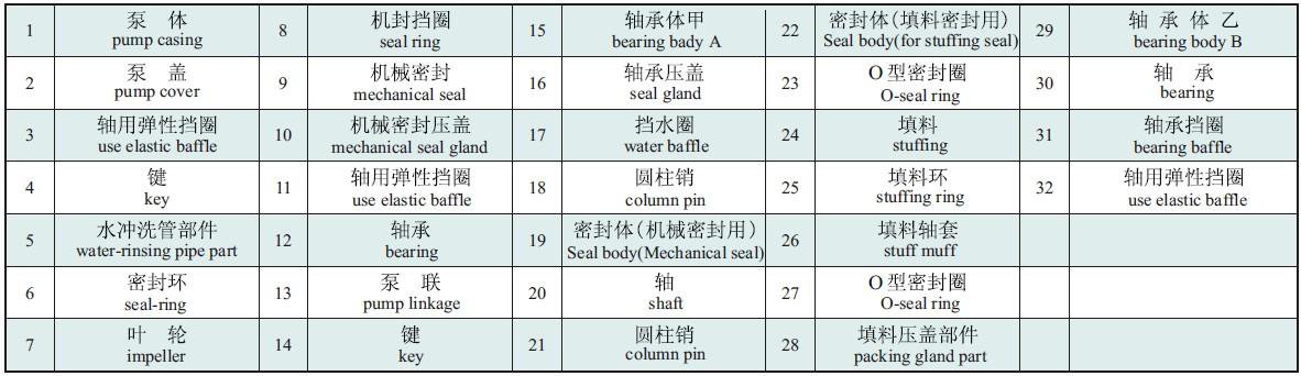Parts list for the YSM S series split case pump sectional drawing, items 1 to 32, Chinese and English
