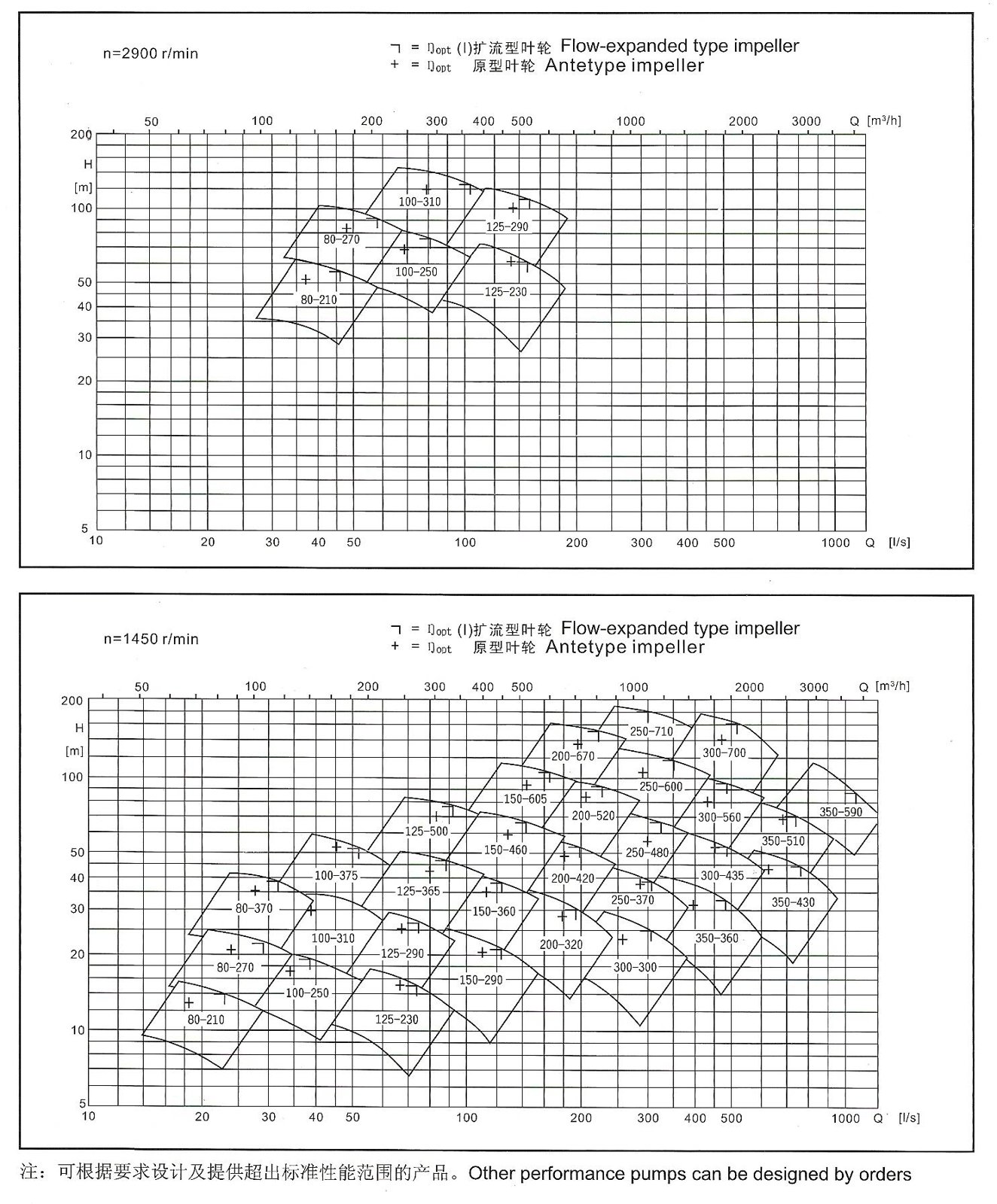 YSM S series performance range chart at 2900 and 1450 r/min, sizes 80-210 to 350-590