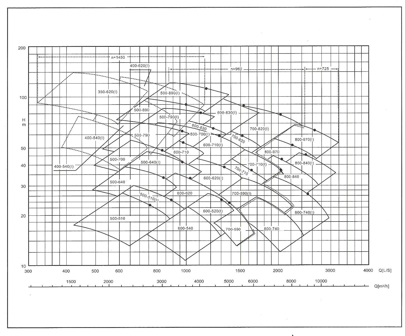 YSM S series performance range chart for sizes 350-620 to 800-970 at 1450, 960 and 725 r/min