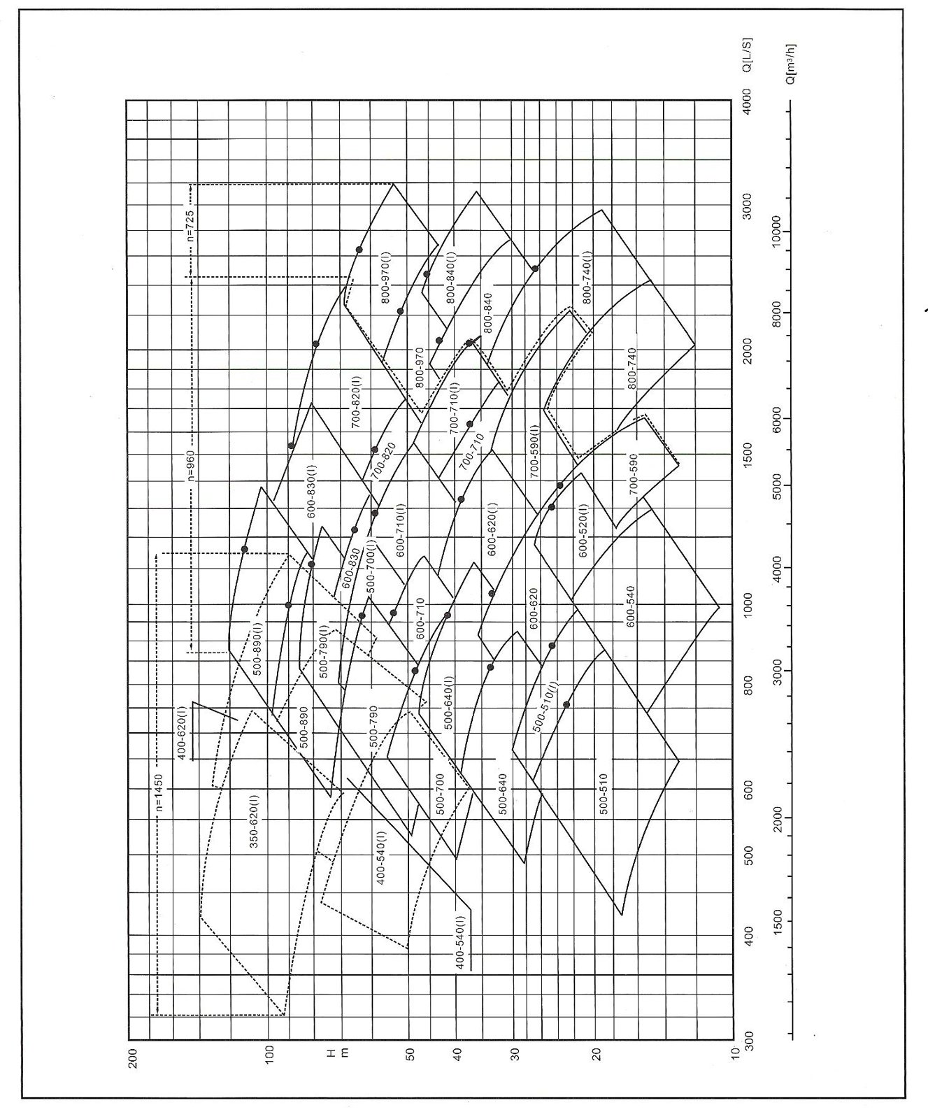 YSM S series performance range chart for sizes 350-620 to 800-970 at 1450, 960 and 725 r/min